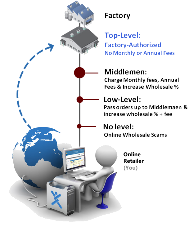 Wholesalers, Dropshippers, Manufacturers, Suppliers of products